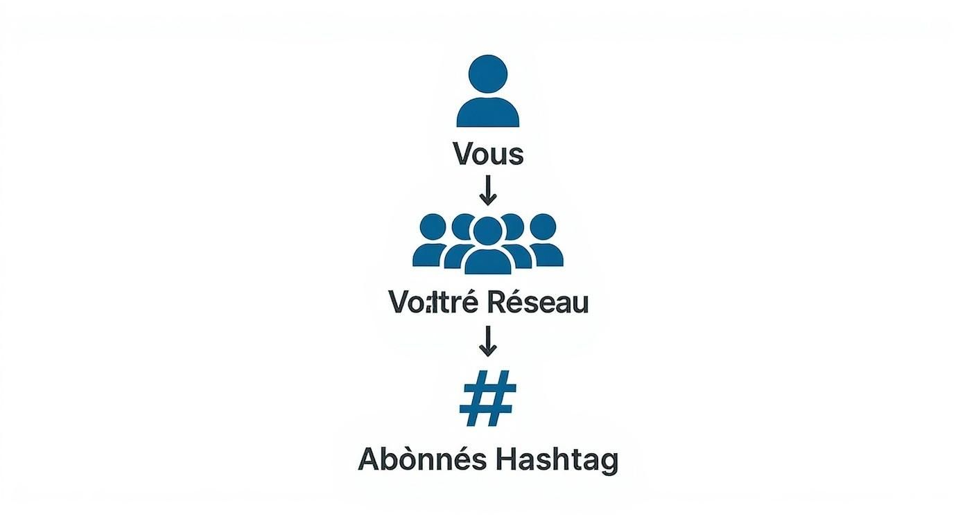 Diagramme illustrant la progression de vous vers votre réseau puis vers les abonnés hashtag sur LinkedIn