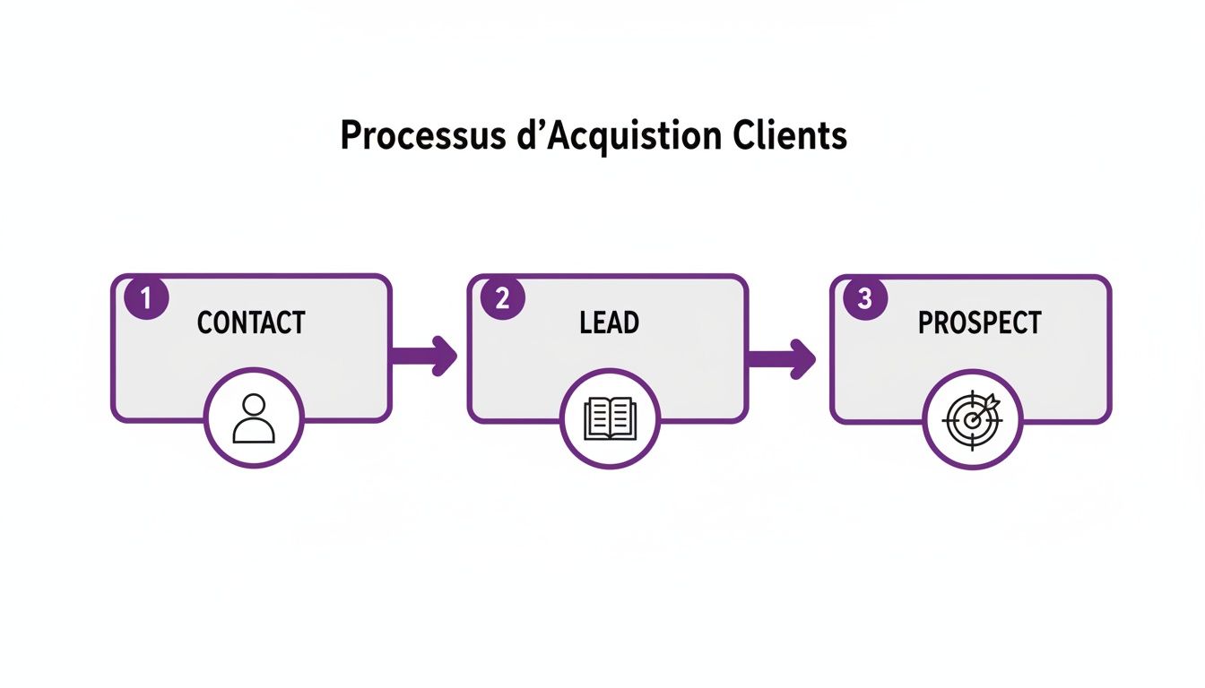 Processus d'acquisition clients en 3 étapes: contact (icône personne), lead (icône livre), et prospect (icône cible).