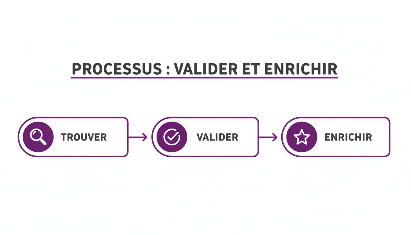 Diagramme du processus 'Valider et Enrichir' en trois étapes: trouver, valider et enrichir.
