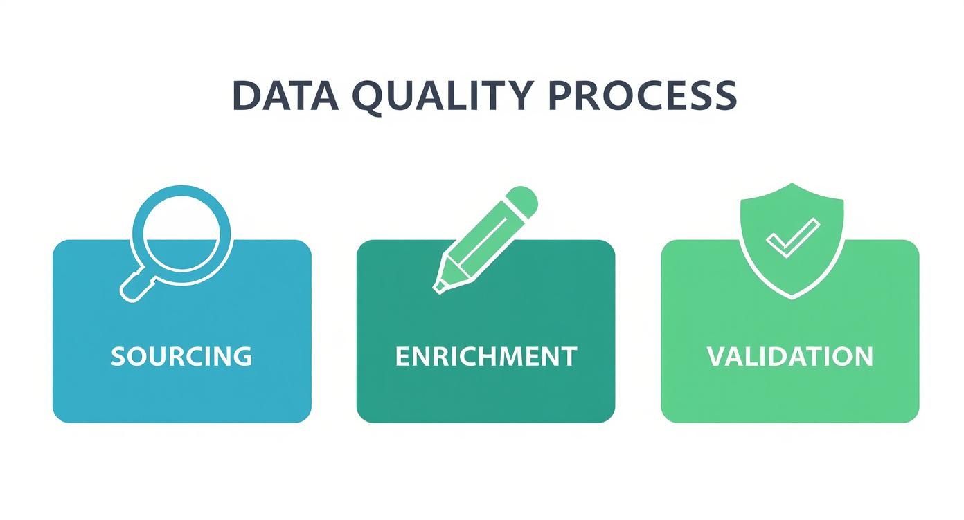 Infographie décrivant le processus de qualité des données en trois étapes : Sourcing, Enrichissement et Validation