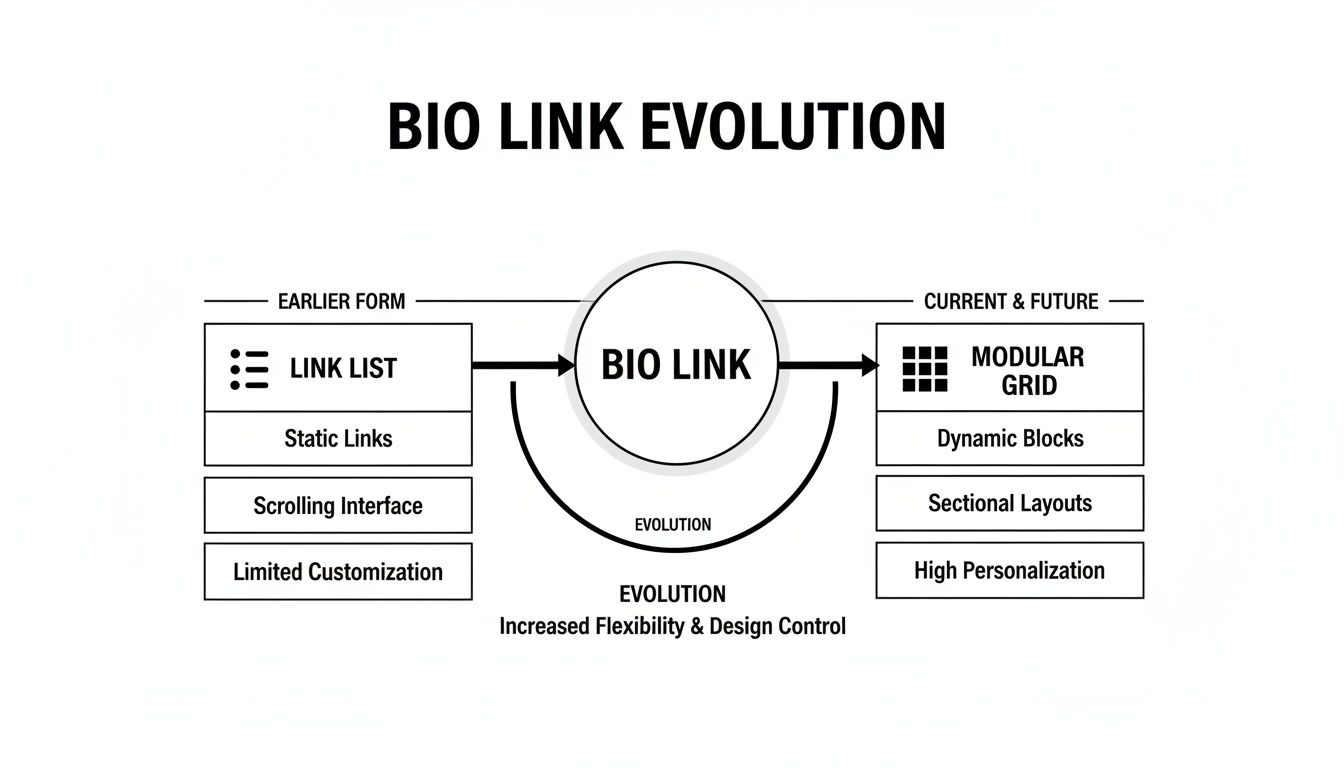 Bio Link evolution diagram showing the transition from simple link lists to personalized modular grids.