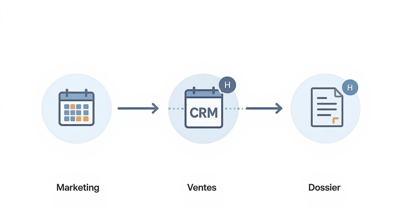 Infographie illustrant le flux de processus métier sur Airtable pour le marketing, les ventes et les RH.