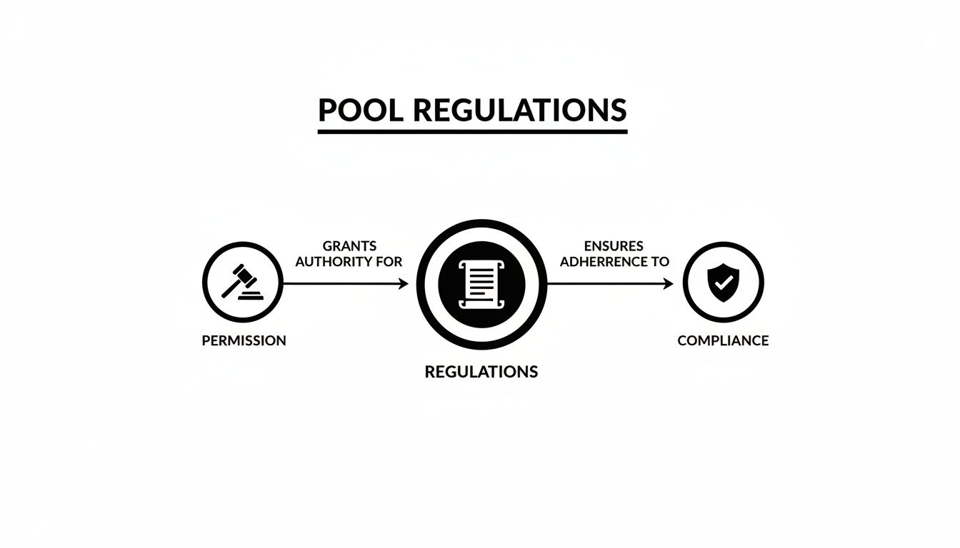 Flowchart illustrating the process from permission to pool regulations and ensuring compliance.