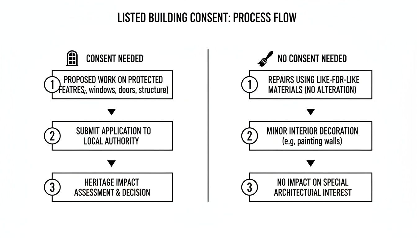 Flowchart explaining listed building consent process, detailing when consent is needed versus when it's not required.