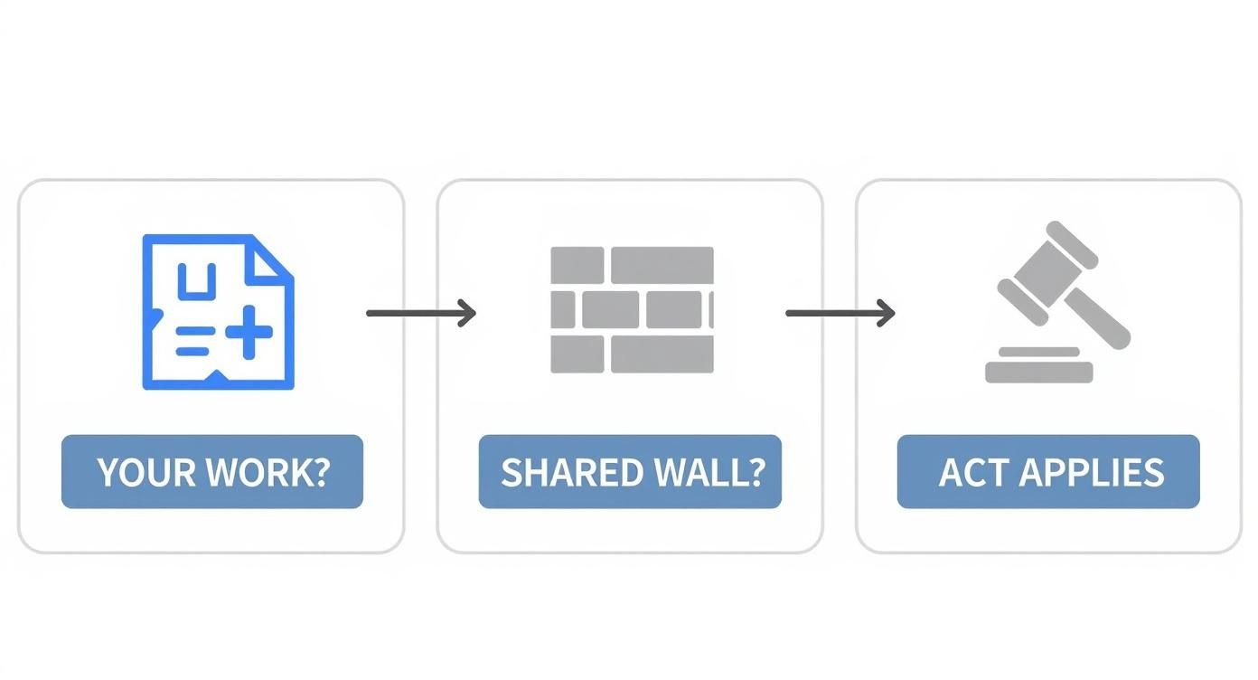 A three-step flowchart illustrating when the Party Wall Act applies: 'Your Work?', 'Shared Wall?', then 'Act Applies'.