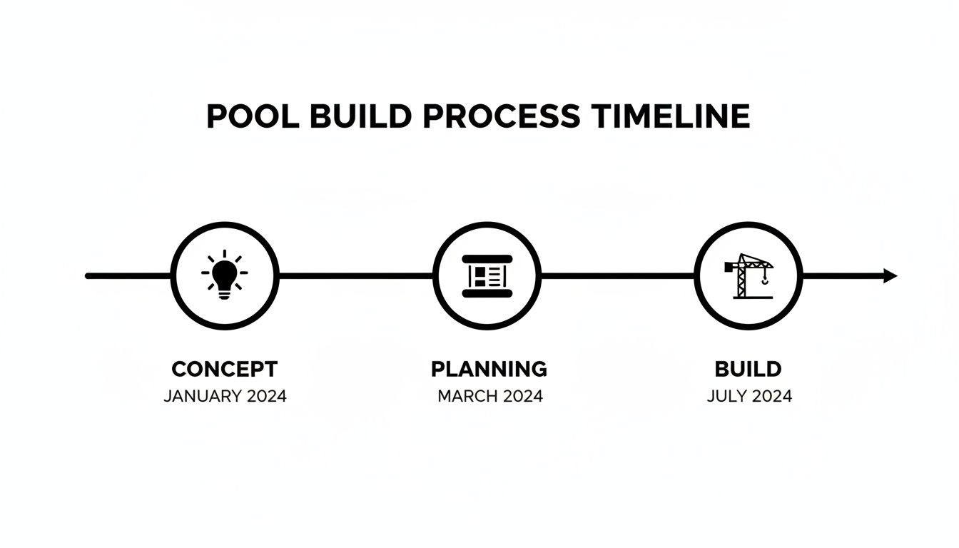 Timeline illustrating the pool build process with concept, planning, and build stages with dates.