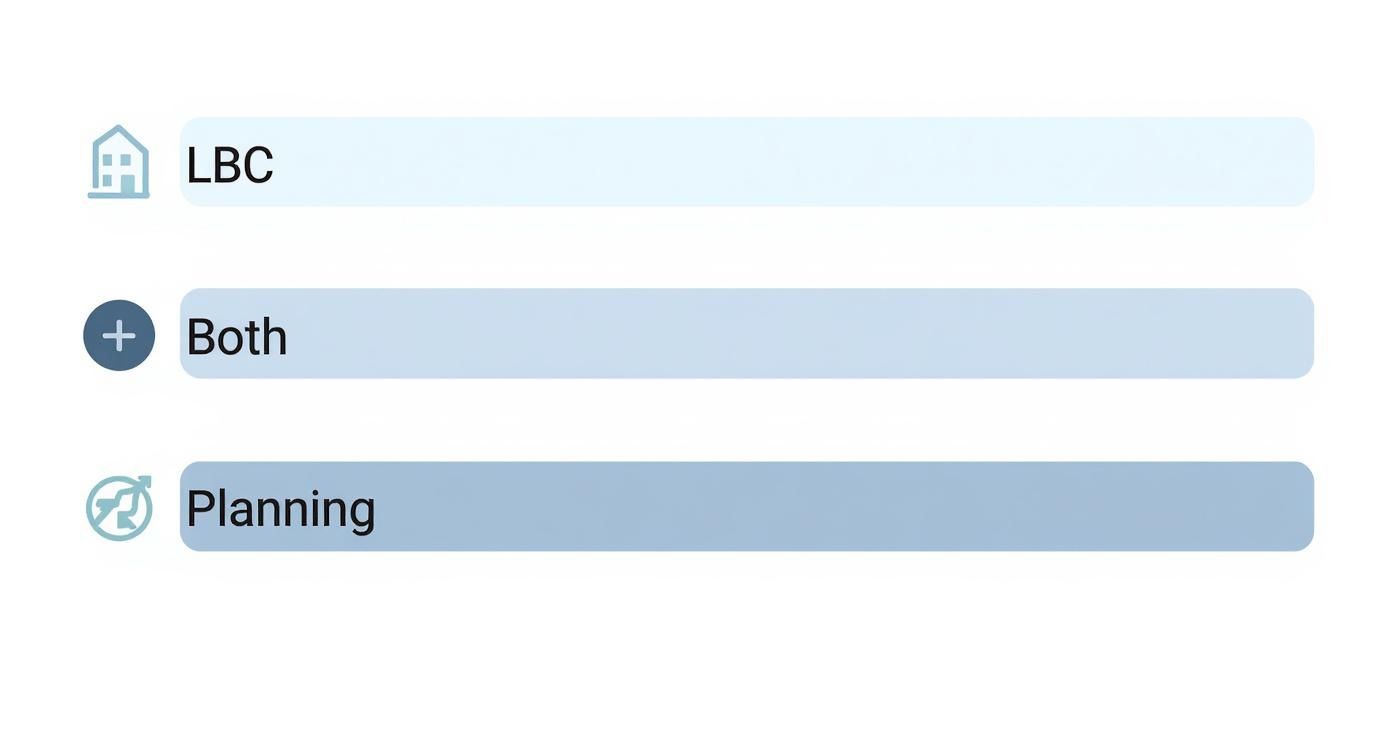 Infographic bar chart showing the relationship between Listed Building Consent (LBC) and Planning Permission, with icons for each category.