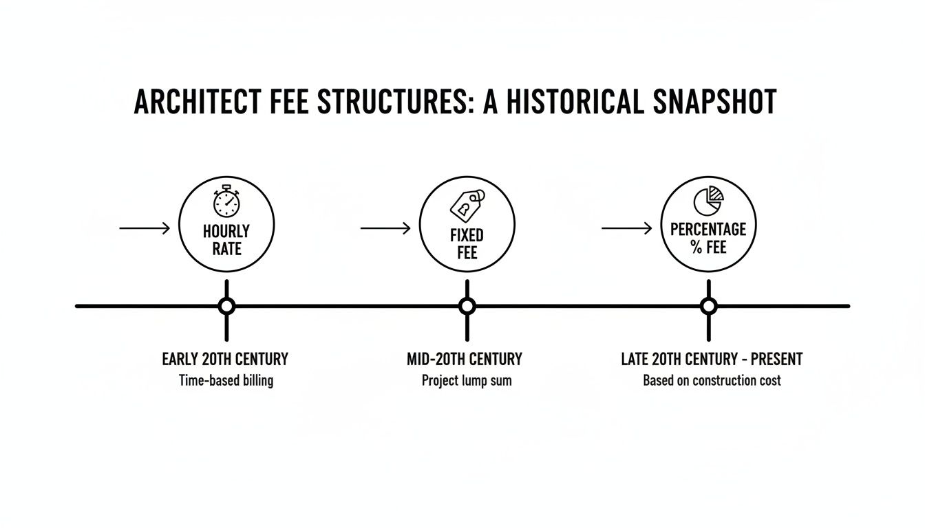 Timeline illustrating the historical evolution of architect fee structures from hourly to fixed to percentage.