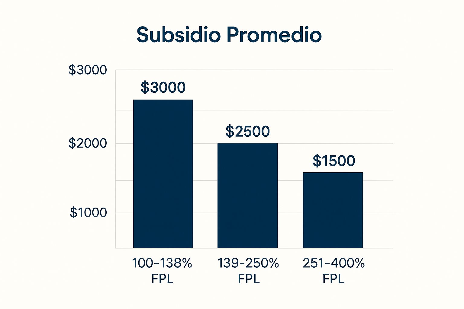 Infografía que muestra el subsidio promedio anual según el rango de FPL en la tabla de ingresos obamacare 2025.