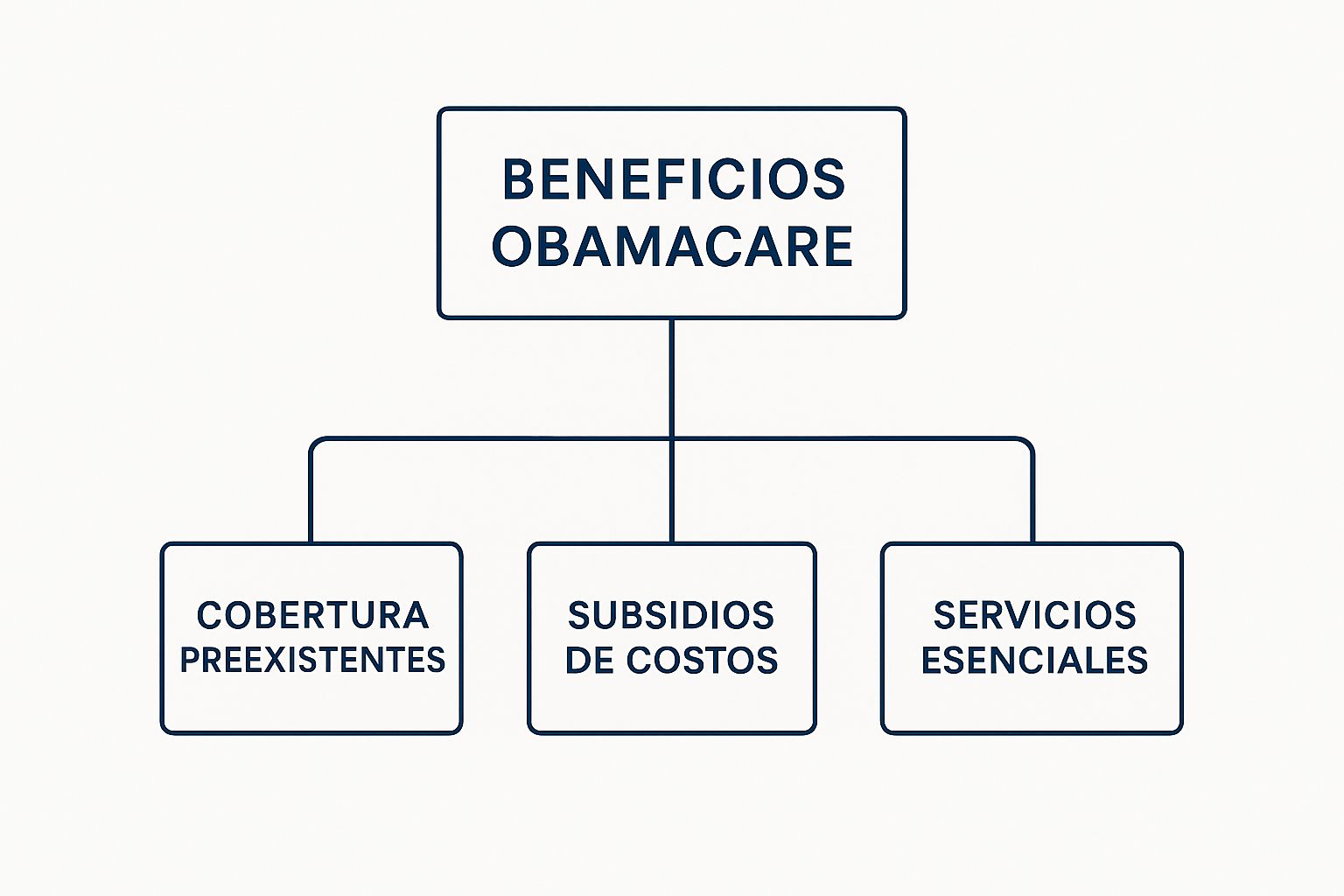 Infographic about seguro médico obamacare