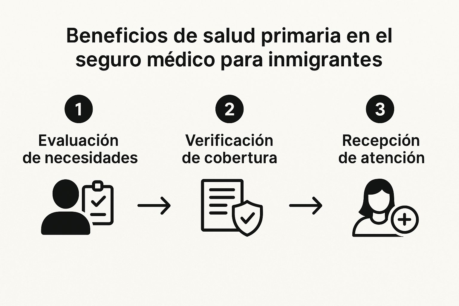 Infographic about seguro médico para inmigrantes