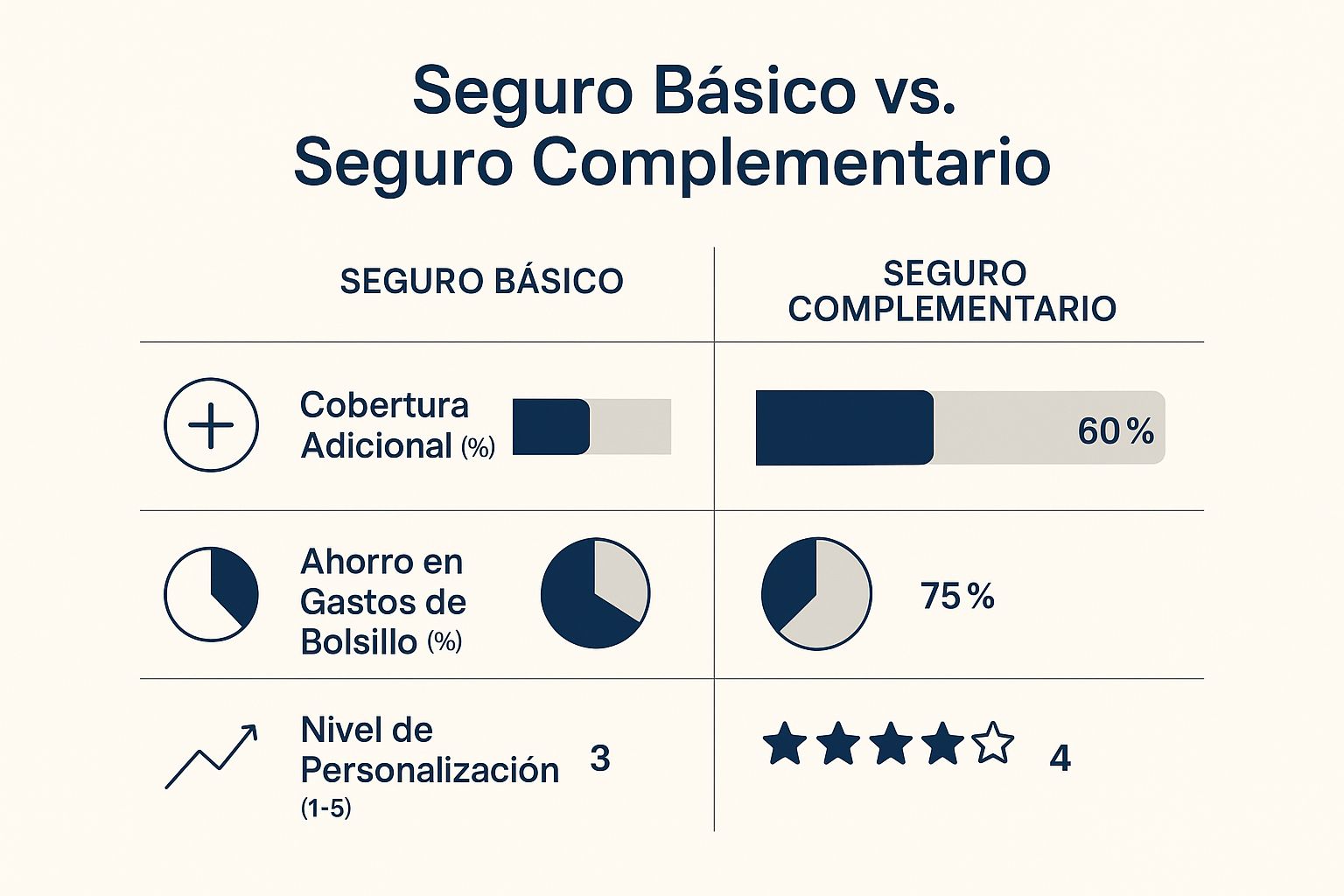 Infographic about seguros complementarios de salud
