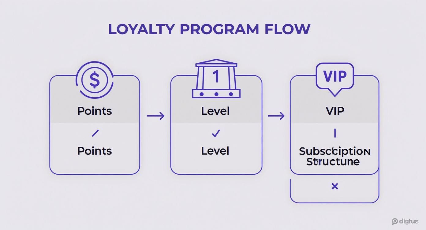 Infografika przedstawiająca proces projektowania programów lojalnościowych, z ikonami symbolizującymi modele punktowe, poziomowe i subskrypcyjne.