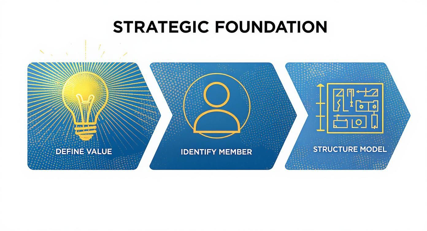 An infographic showing the strategic foundation process with three steps: define value, identify member, and structure model.