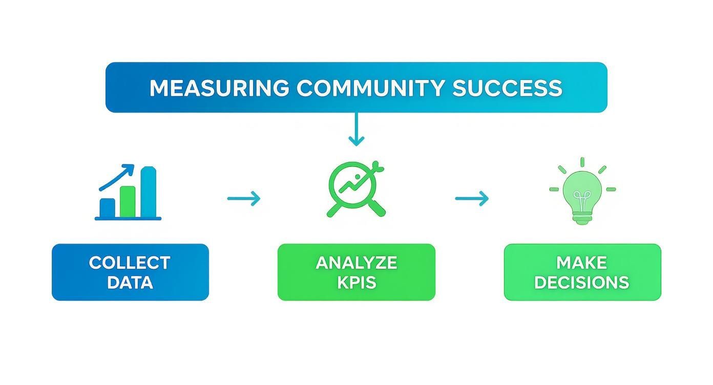 Diagram illustrating the three-step process for measuring community success: collect data, analyze KPIs, and make decisions.