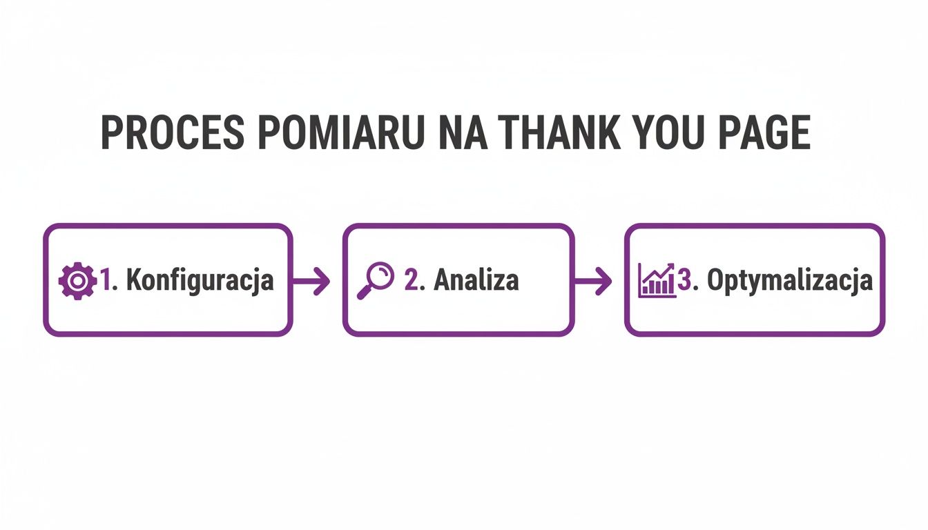 Schemat przedstawiający trzystopniowy proces pomiaru na stronie podziękowania: konfiguracja, analiza i optymalizacja.