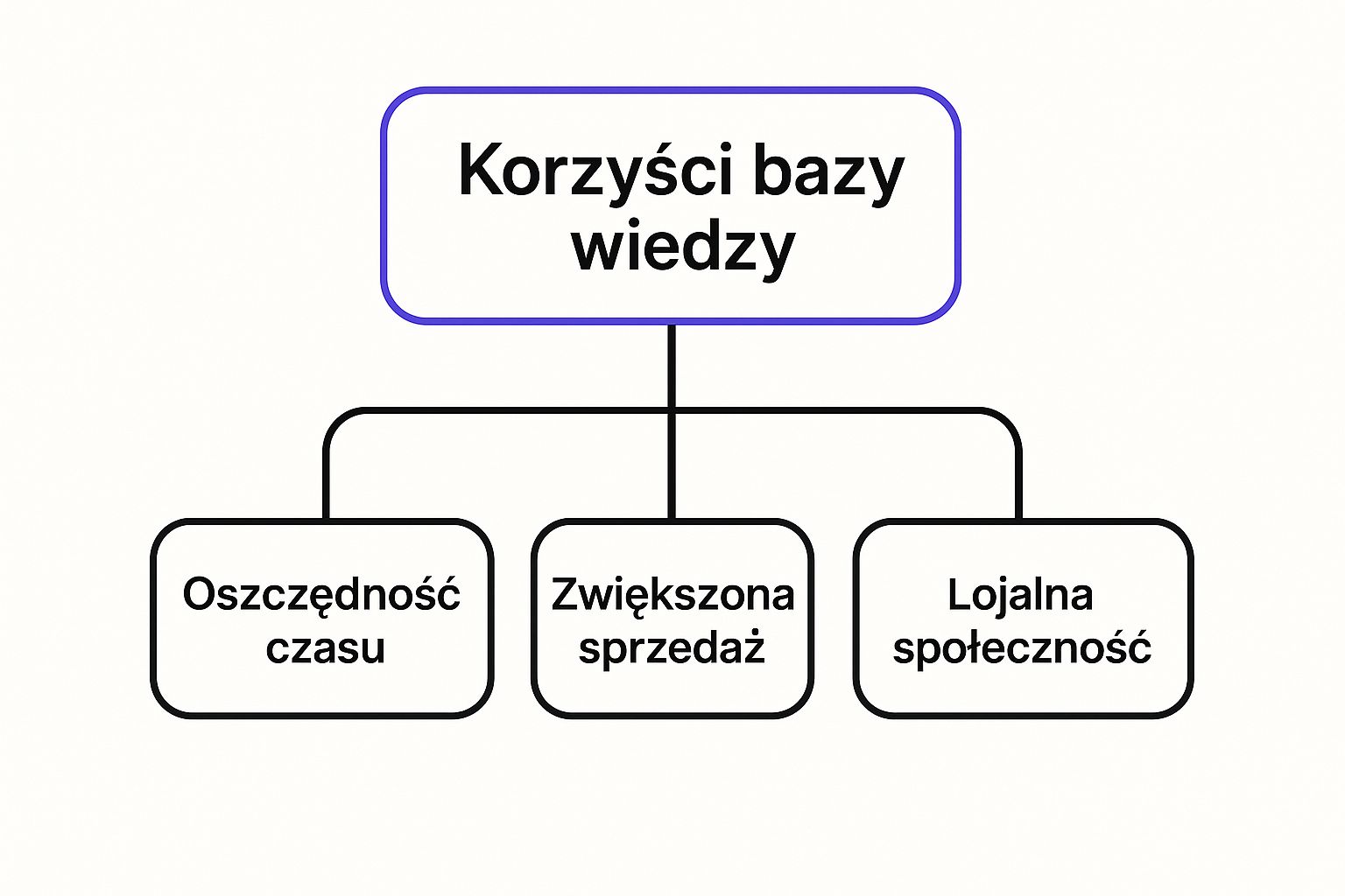 Infografika przedstawiająca hierarchię korzyści bazy wiedzy, z gałęziami: Oszczędność czasu, Zwiększona sprzedaż i Lojalna społeczność.