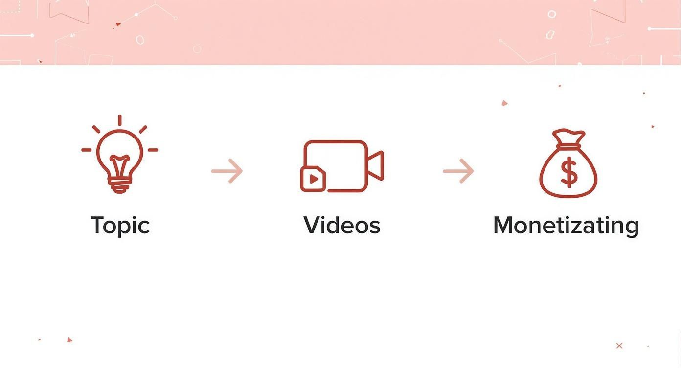 Infografika przedstawiająca proces zarabiania na YouTube, od pomysłu, przez tworzenie filmów, aż po zarobek