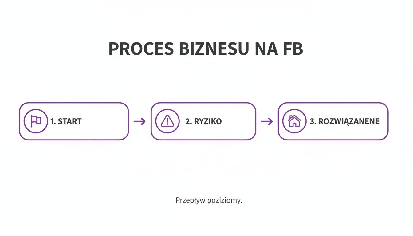 Diagram przedstawia proces biznesu na Facebooku: start, ryzyko i rozwiązanie. Ukazuje poziomy przepływ kroków.