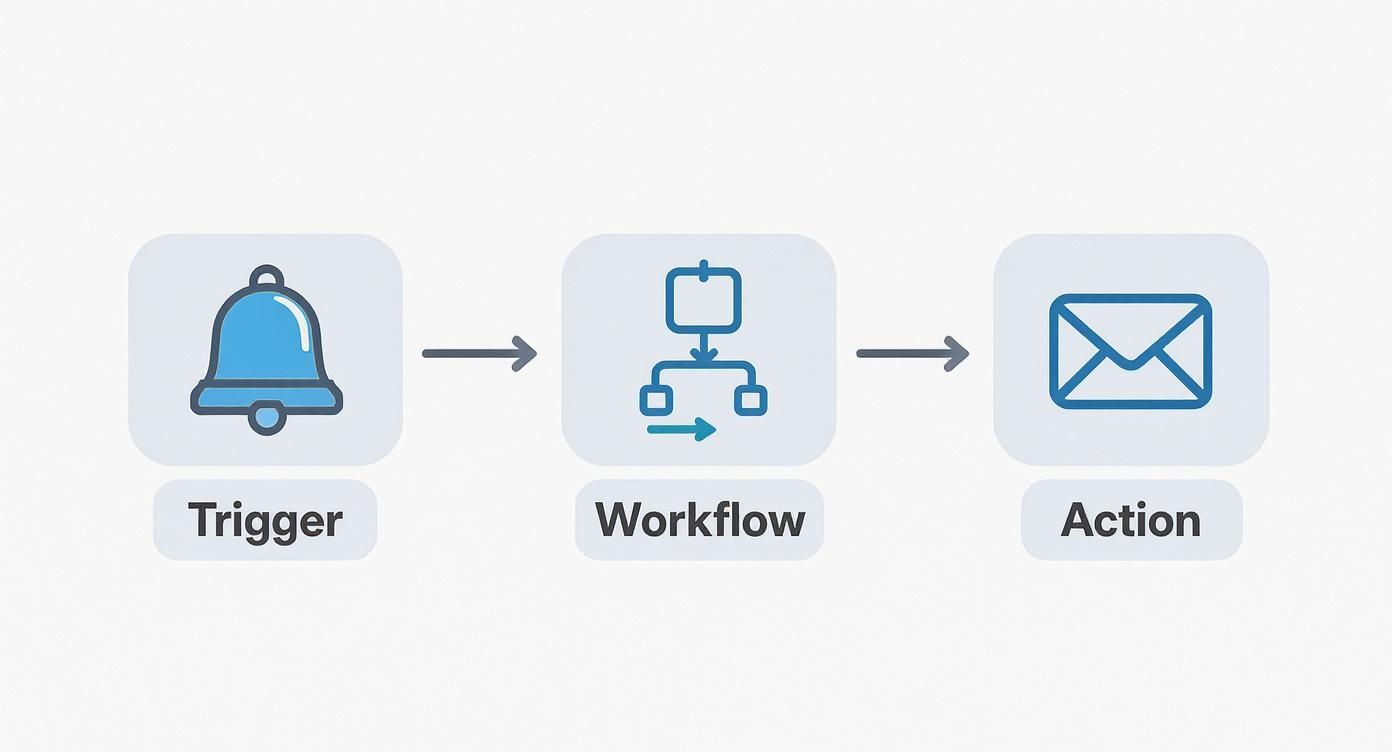A diagram illustrating an automation process with a trigger (bell), workflow (flowchart), and action (envelope).