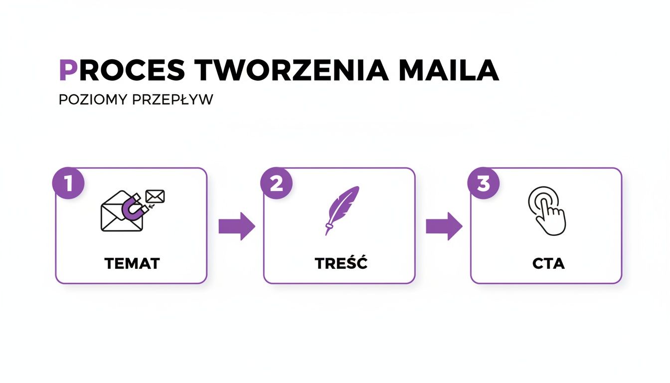 Wizualizacja trzyetapowego procesu tworzenia maila: temat, treść i wezwanie do działania (CTA).