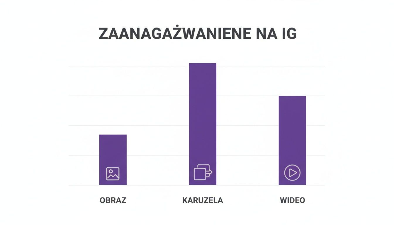 Wykres słupkowy pokazujący zaangażowanie na Instagramie dla obrazów, karuzel i wideo, z karuzelą na czele.