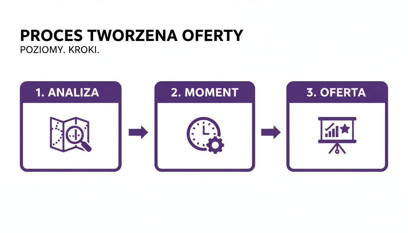 Wizualizacja procesu tworzenia oferty: analiza, moment i prezentacja oferty. Trzy etapy z ikonami.