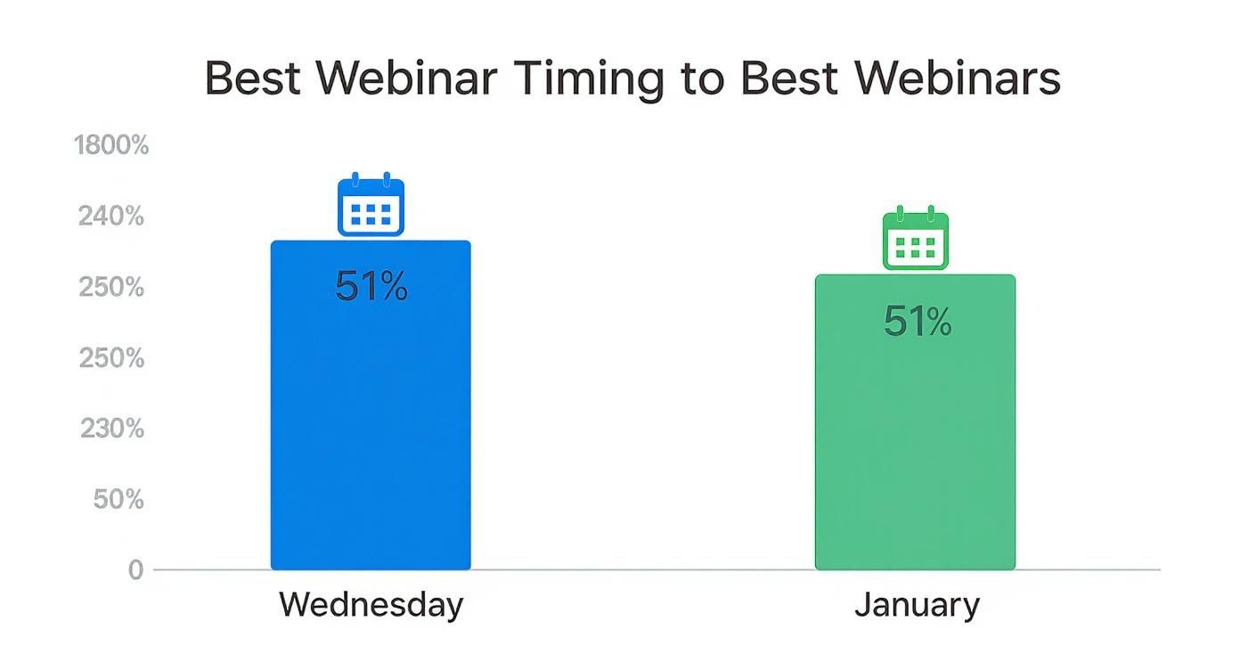 Infographic about how to increase webinar attendance