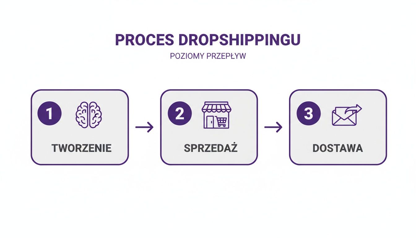 Diagram przedstawiający uproszczony proces dropshippingu w trzech krokach: tworzenie, sprzedaż i dostawa.