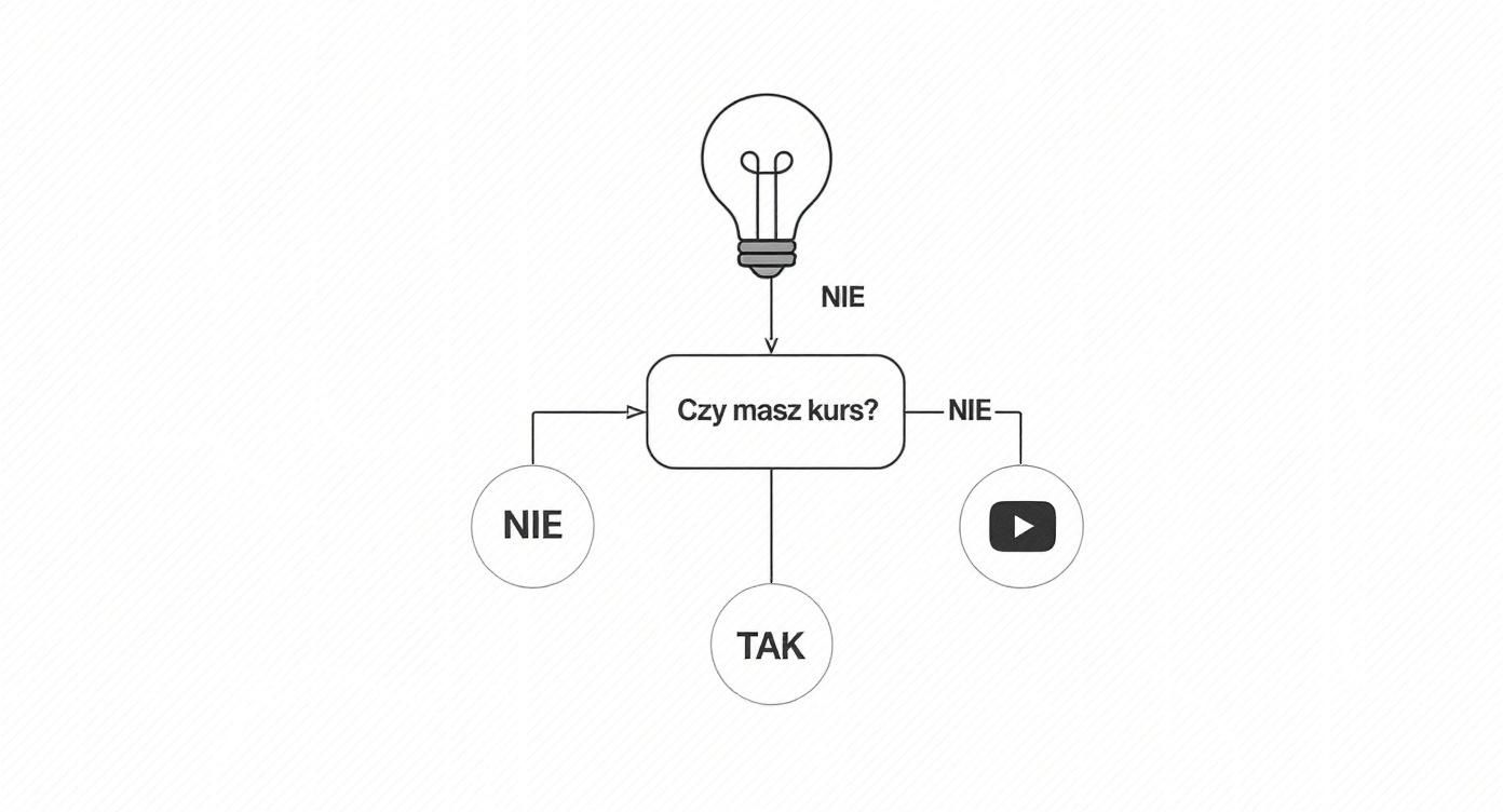 Schemat decyzyjny z żarówką pokazujący pytanie 'Czy masz kurs?' z odpowiedziami TAK, NIE i ikoną YouTube