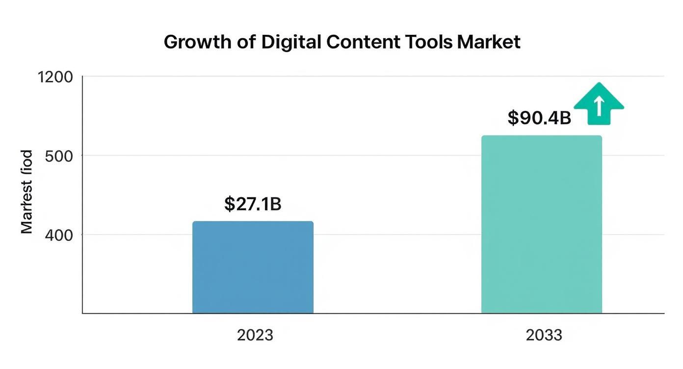 Infographic showing the growth of the digital content tools market from $27.1B in 2023 to a projected $90.4B in 2033.