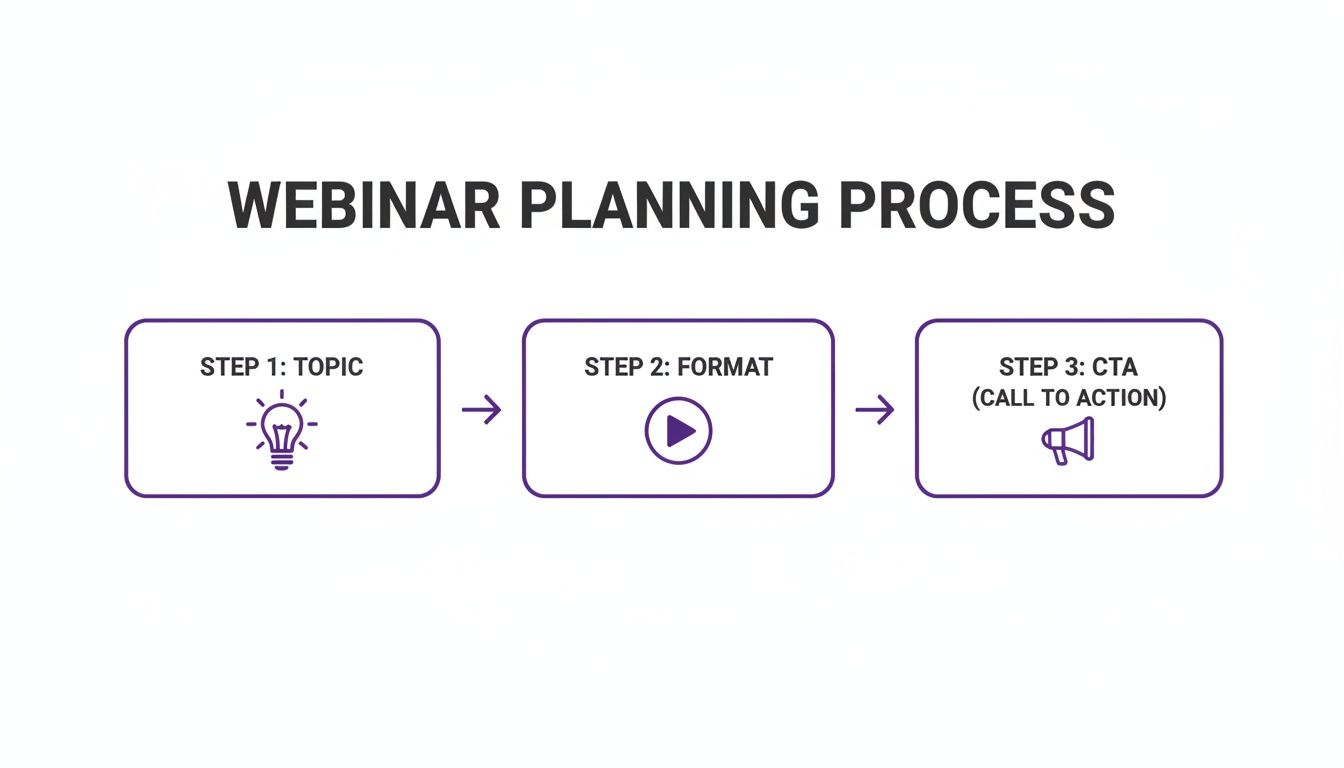 Infographic illustrating the three-step webinar planning process, including topic, format, and call to action.