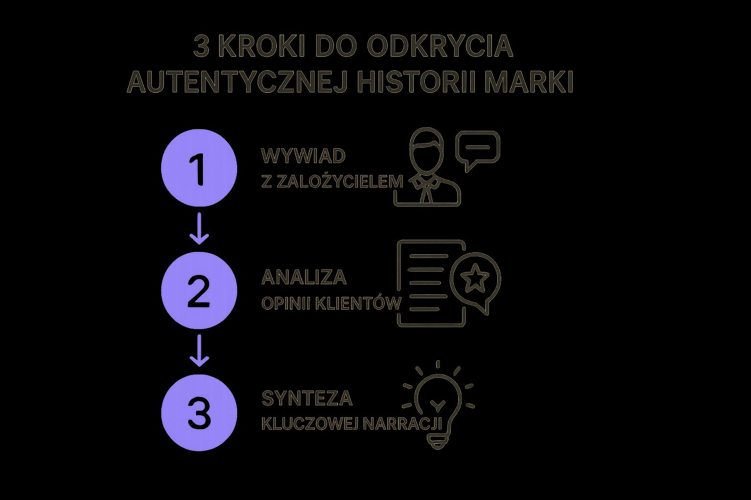 Infografika przedstawiająca 3 kroki do odkrycia autentycznej historii marki: Wywiad z założycielem, Analiza opinii klientów, Synteza kluczowej narracji.