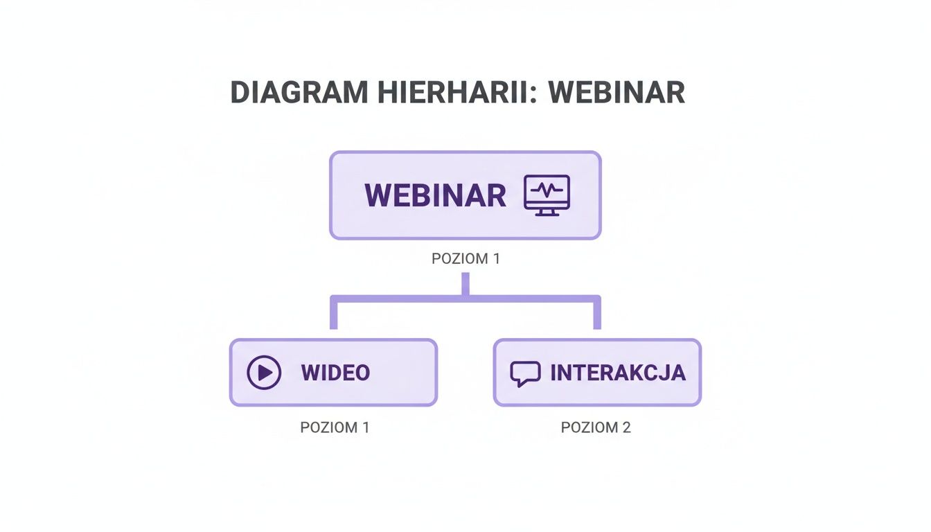 Diagram hierarchii przedstawiający strukturę webinaru, dzielący go na wideo i interakcję z oznaczeniem poziomów.