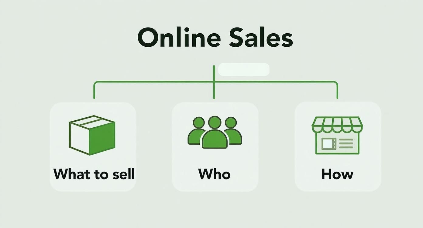 Infografika o tym jak sprzedawać w internecie, przedstawiająca drzewo decyzyjne z krokami: Co sprzedawać?, Komu?, Jak?