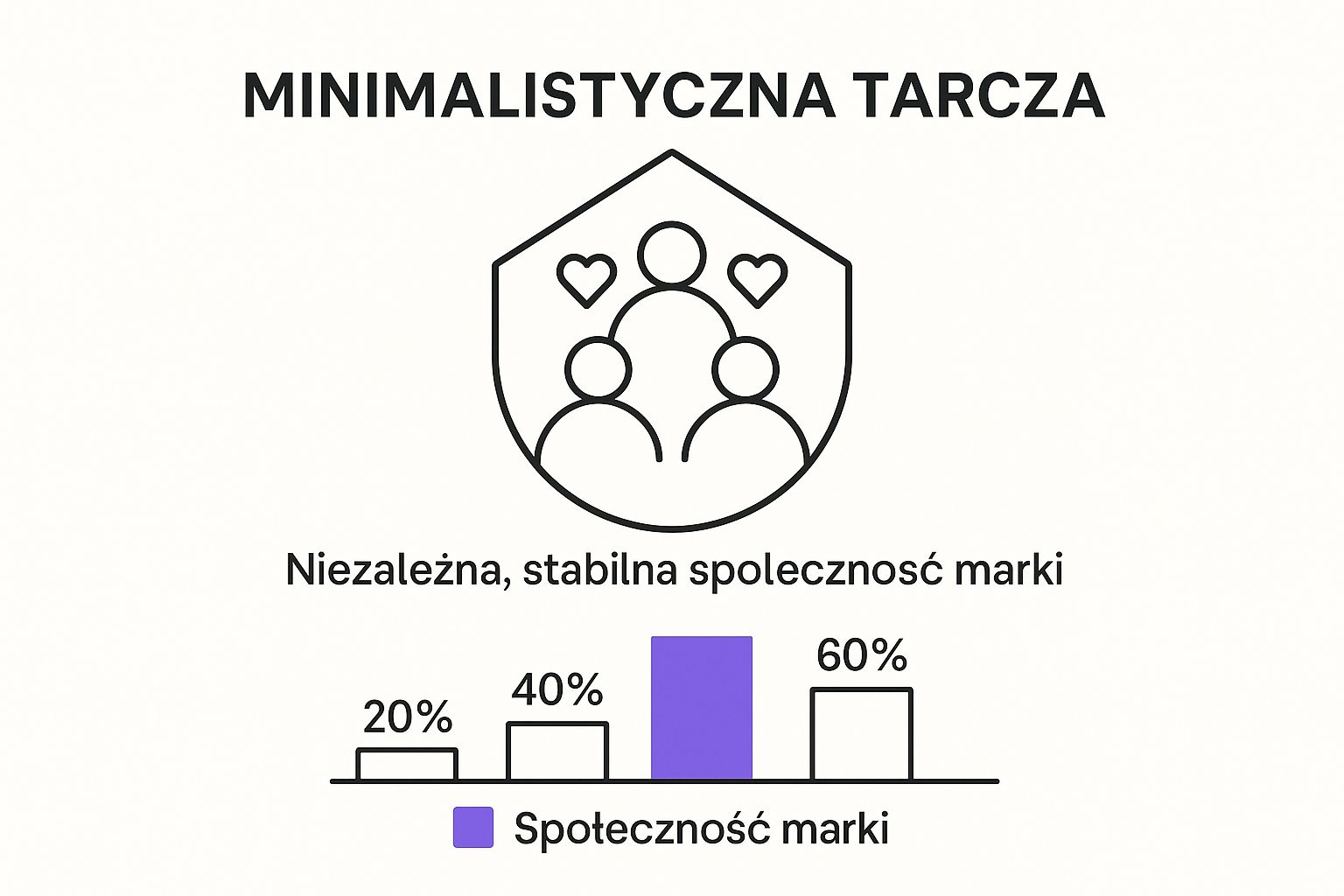 Infographic about społeczność dla twojej marki