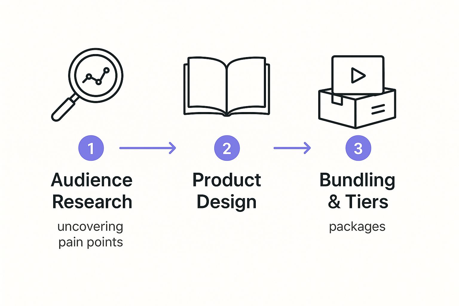 Infographic about how to sell digital goods online
