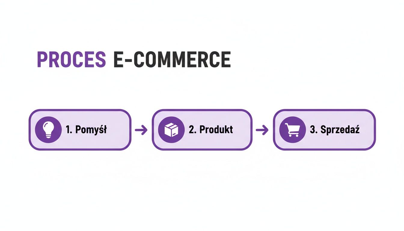 Schemat procesu e-commerce przedstawiający trzy etapy: 1. Pomysł (żarówka), 2. Produkt (paczka), 3. Sprzedaż (koszyk).