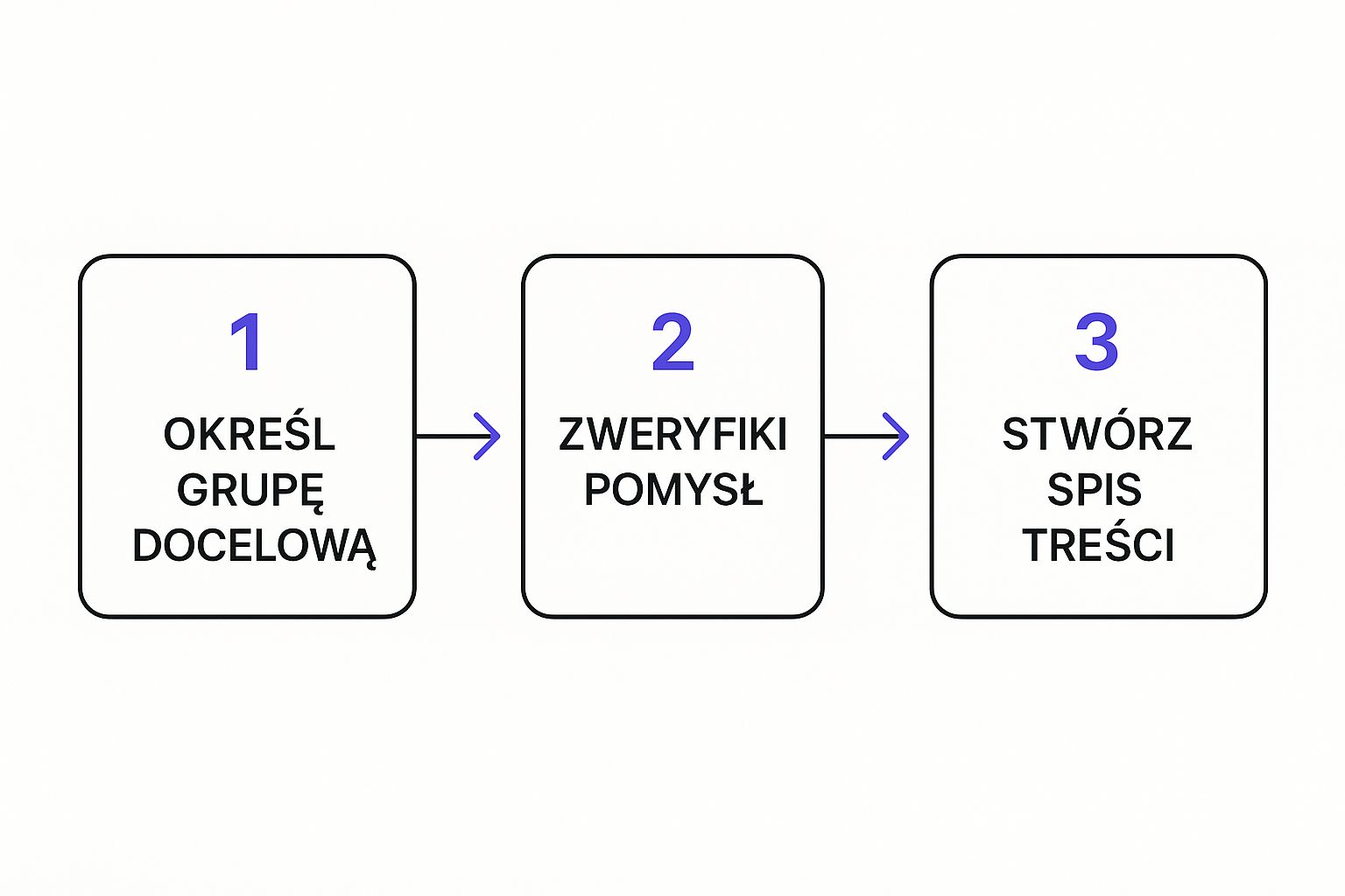 Infographic about jak zrobić ebooka