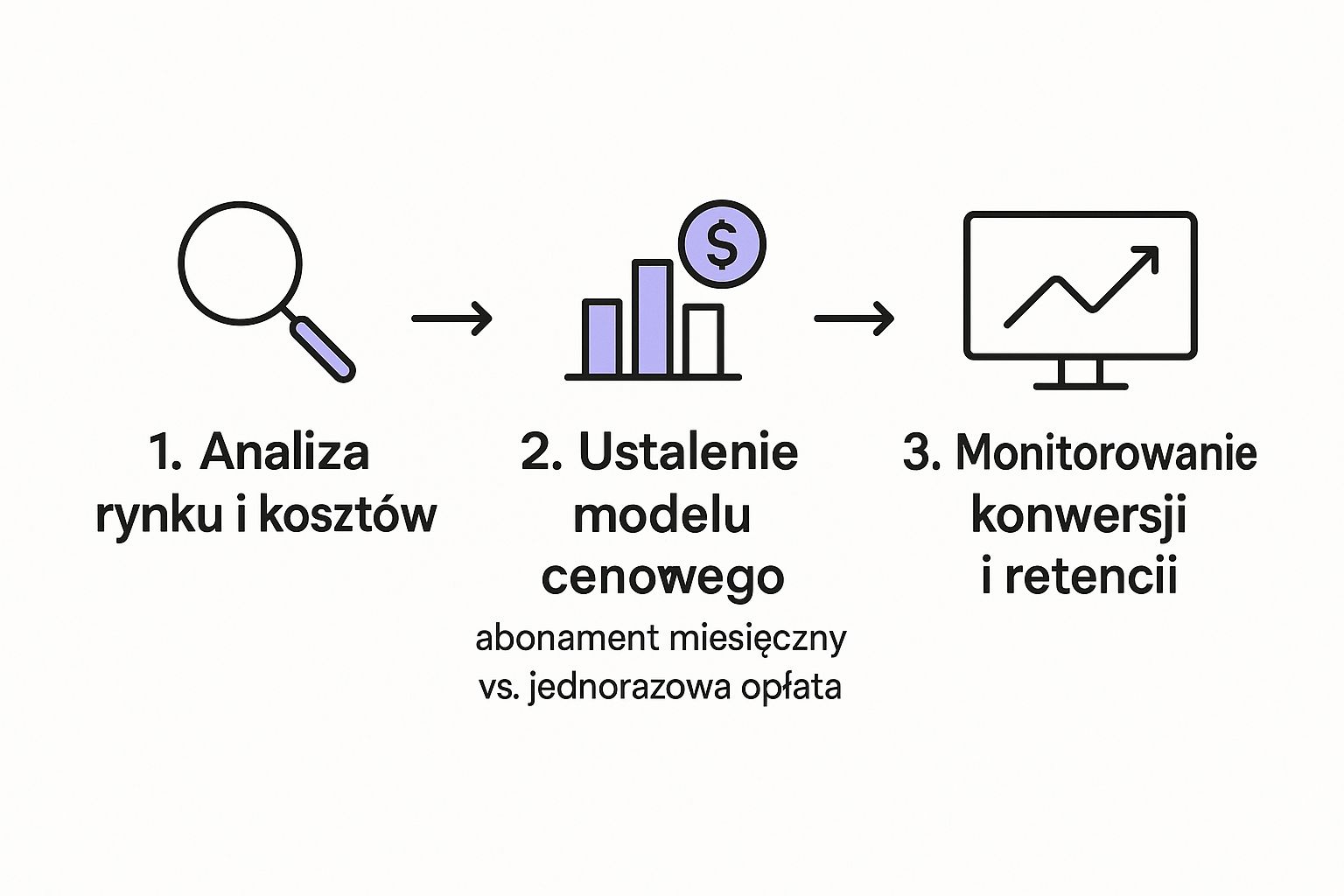 Infografika pokazująca proces ustalania ceny płatnego newslettera w trzech krokach: analiza rynku, wybór modelu cenowego, monitorowanie wyników.