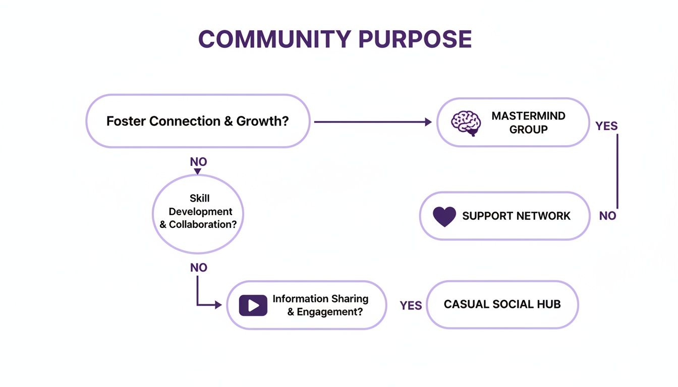 A flowchart titled 'Community Purpose' identifying community types like Mastermind Group, Support Network, and Casual Social Hub.