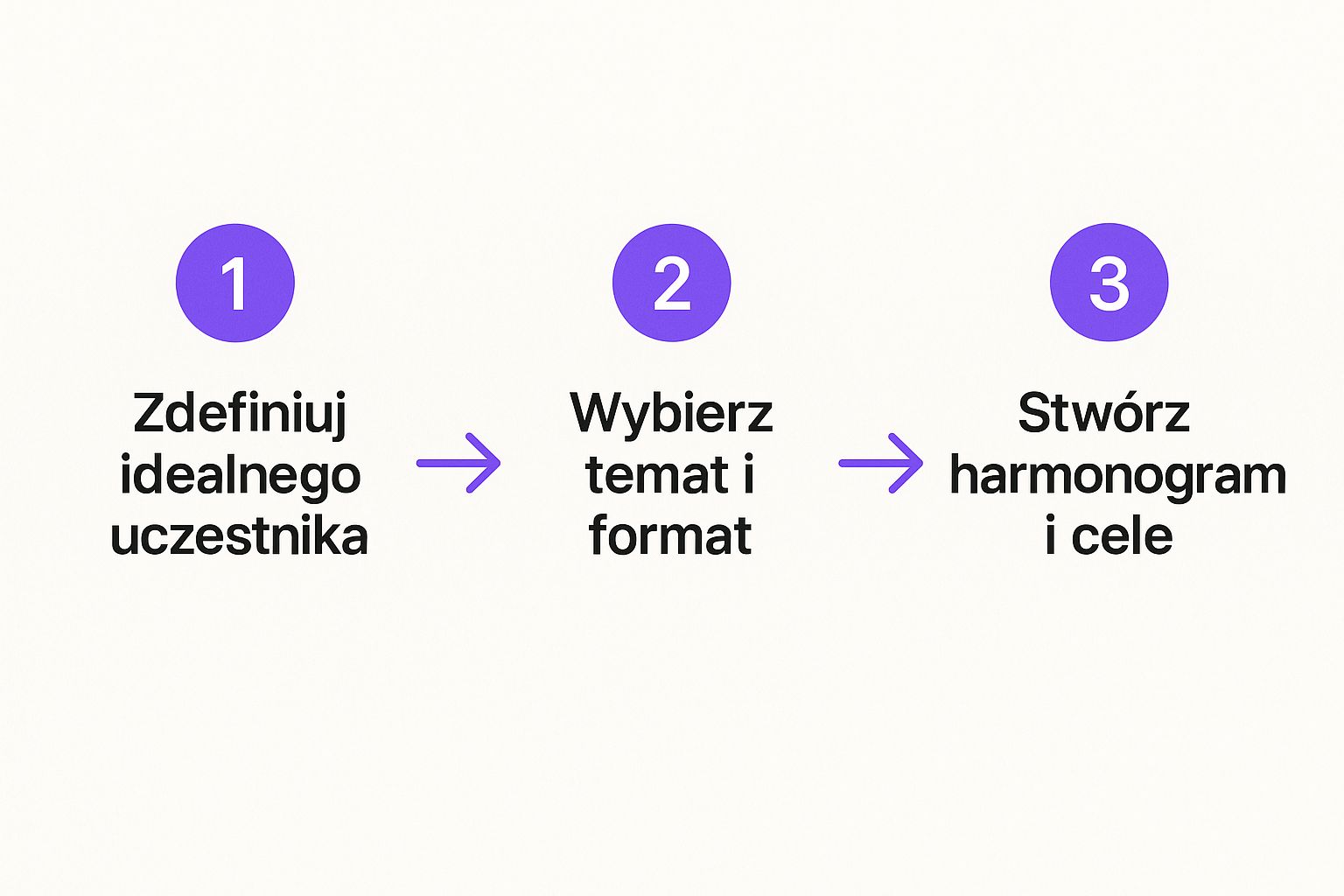 Infografika przedstawiająca proces planowania warsztatów w trzech krokach: zdefiniowanie uczestnika, wybór tematu i formatu oraz stworzenie harmonogramu i celów.
