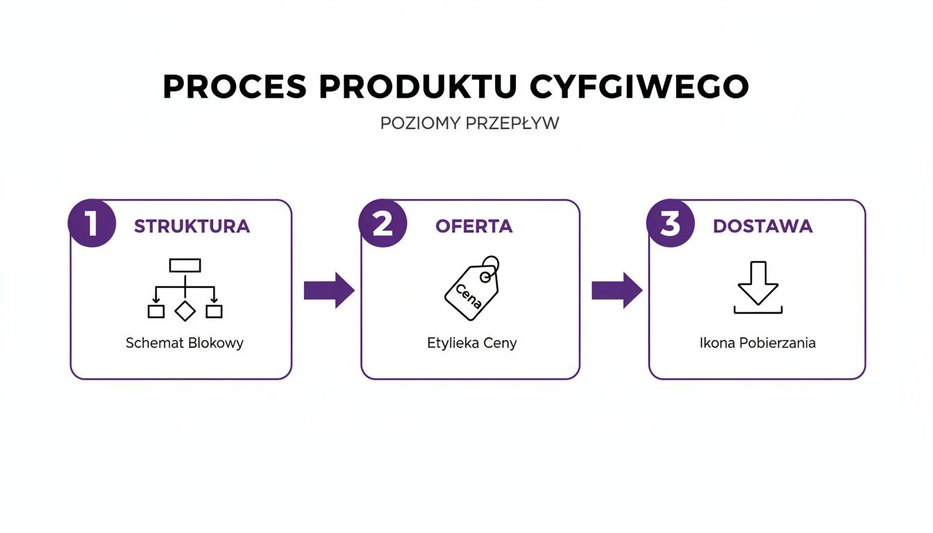 Schemat przepływu procesu produktu cyfrowego, prezentujący kroki: struktura (schemat blokowy), oferta (etykietka ceny) i dostawa (ikona pobierania).