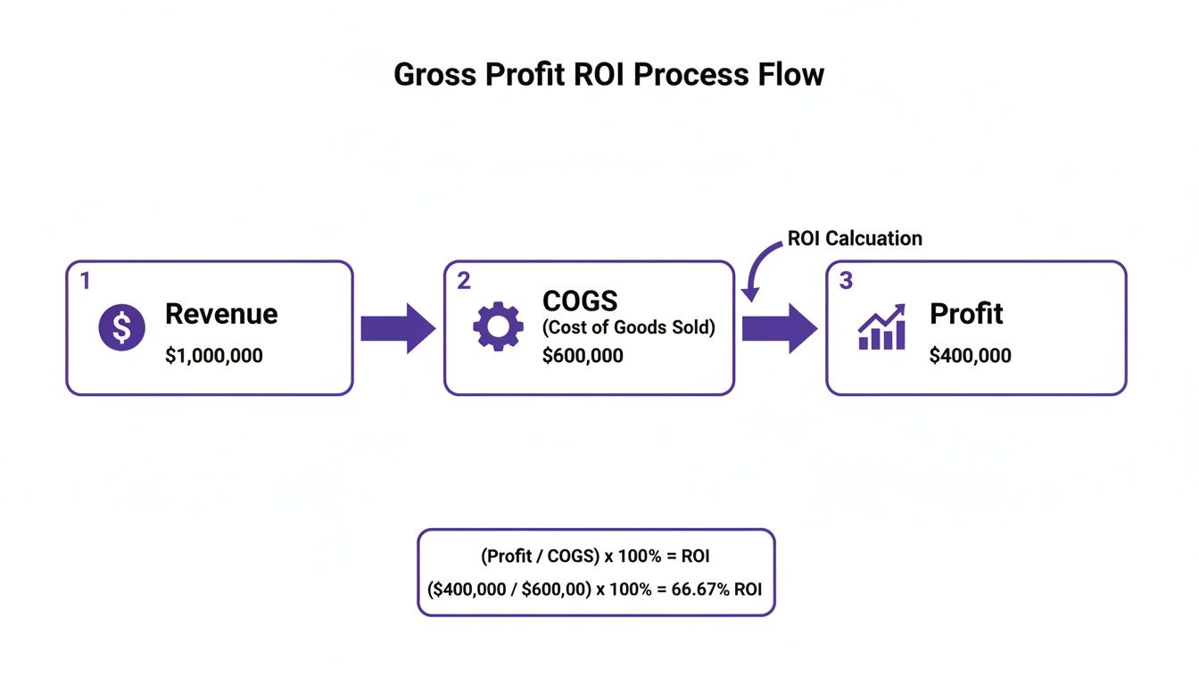 Diagram illustrating gross profit ROI process flow, from revenue to profit, with calculation steps.
