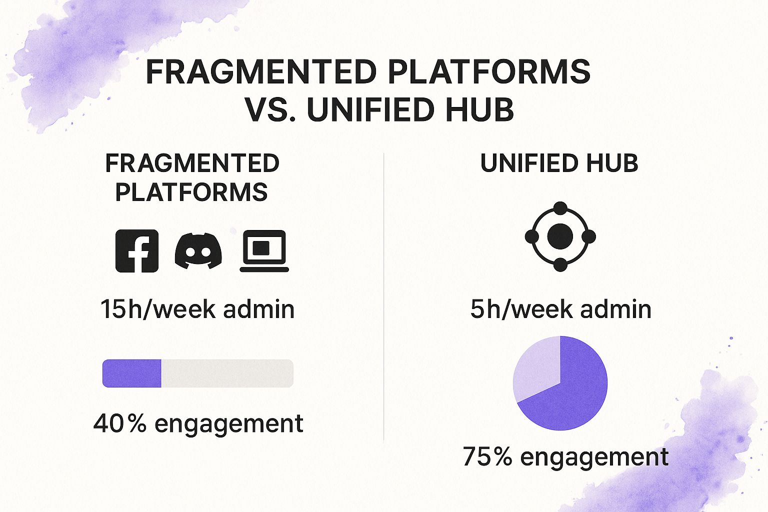Infographic comparing fragmented platforms with a unified hub, showing that a unified hub reduces admin time from 15h/week to 5h/week and increases engagement from 40% to 75%.
