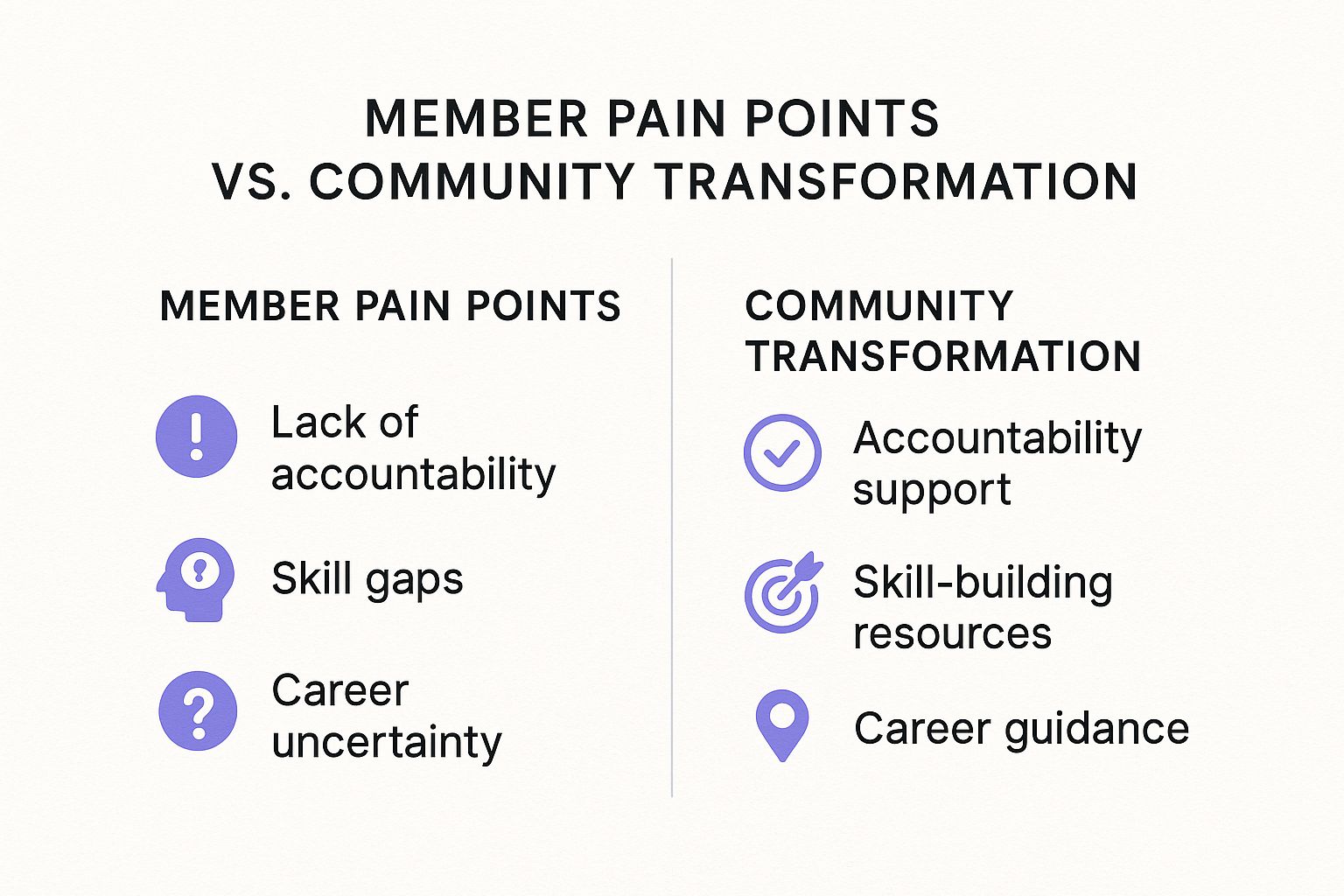 Infographic comparing member pain points with community transformation solutions, such as 'Skill gaps' leading to 'Skill-building resources'.