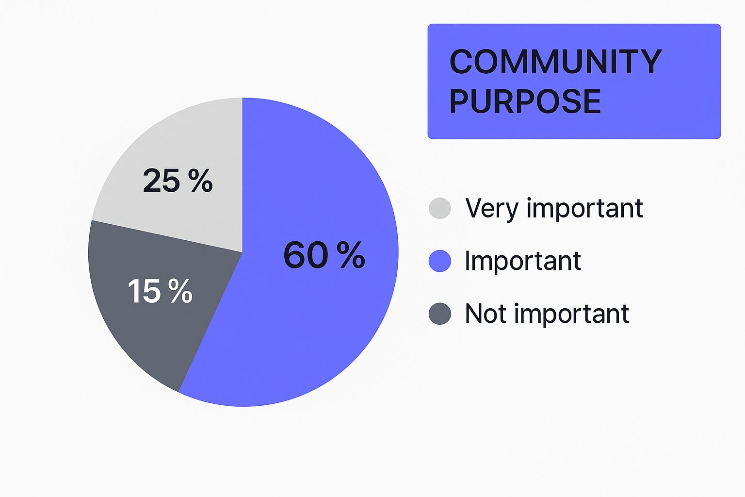 Infographic about how to build online community