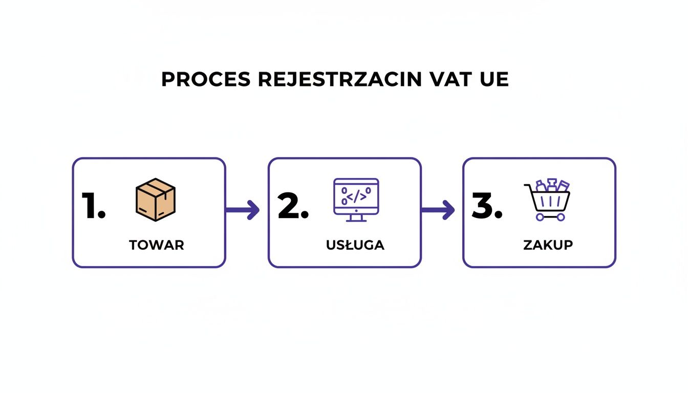 Diagram przedstawiający proces rejestracji VAT UE, podzielony na trzy etapy: towar, usługa i zakup.