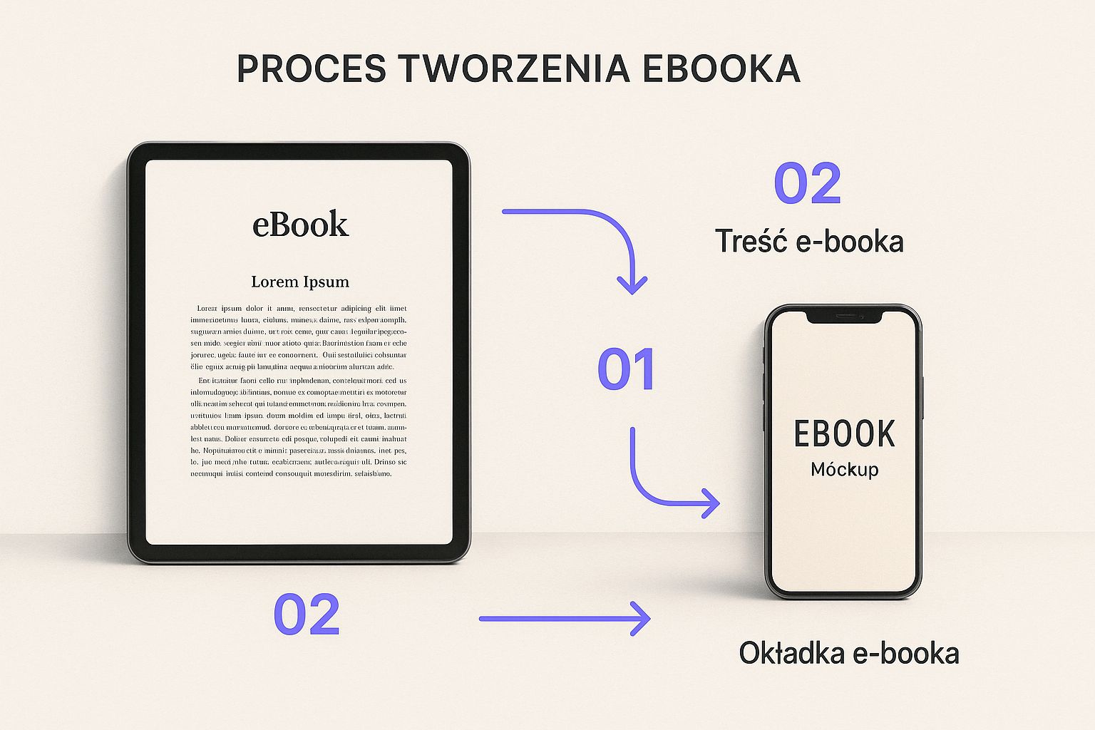 Infografika przedstawiająca proces tworzenia profesjonalnego ebooka, od tekstu po finalny wygląd na tablecie i smartfonie.