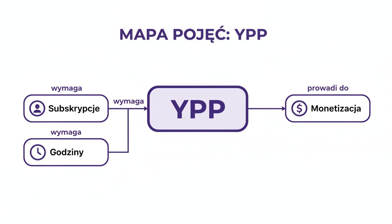 Mapa pojęć przedstawiająca wymagania programu YPP (subskrypcje, godziny) prowadzące do monetyzacji na YouTube.